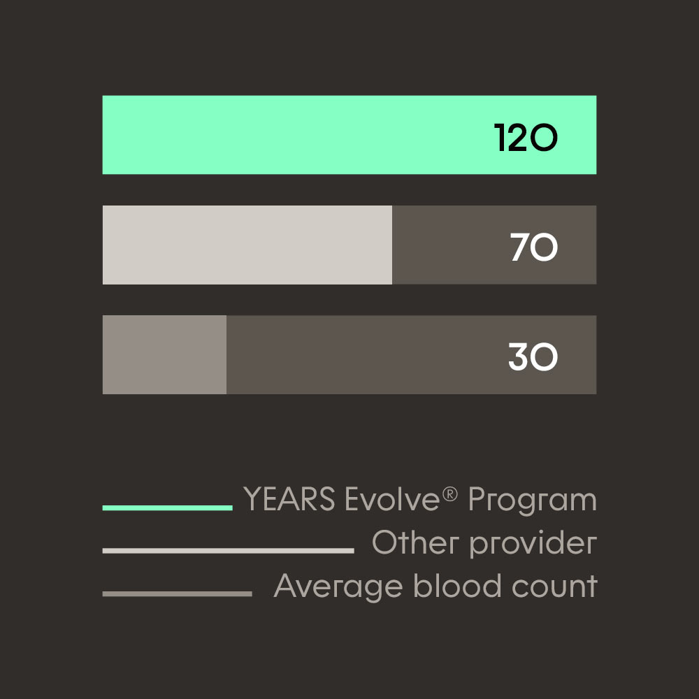 YEARS Evolve Lab Panel