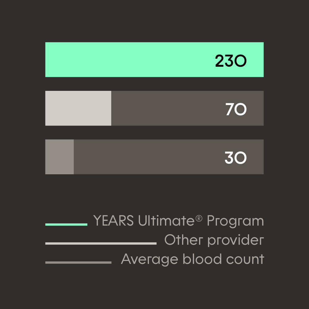 YEARS Ultimate Lab Panel